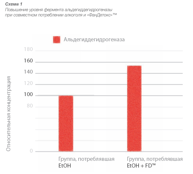 Повышение уровня Альдегиддегидрогеназы